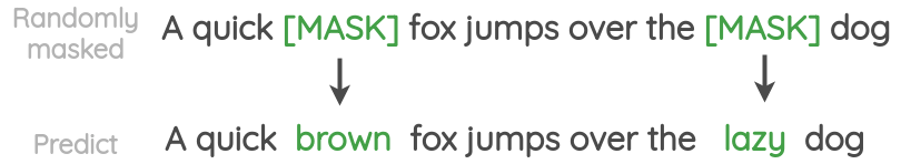 Masked Language Modeling