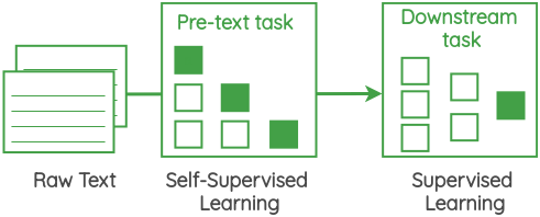 Thumbnail showing the pipeline for relation between self-supervised learning and downstream supervised learning