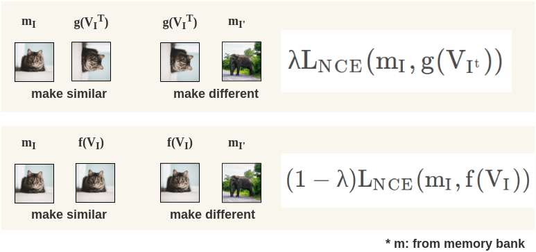 Two components of the PIRL loss function