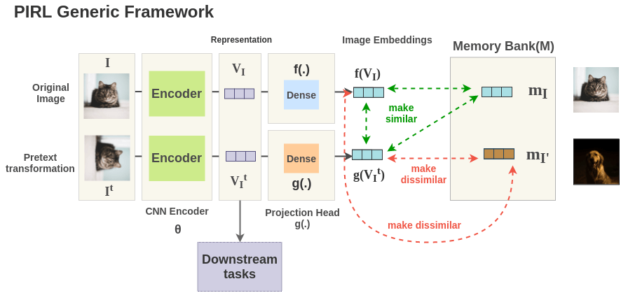 Thumbnail showing the overall pipeline for the PIRL method for self-supervised learning