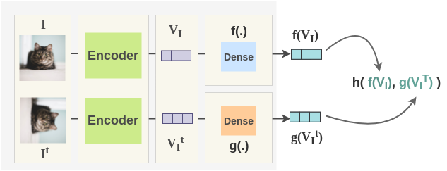 Softmax calculation on similarity of two images