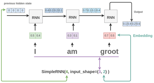 Thumbnail showing the relation between usage of SimpleRNN class in Keras and a diagram actually showing the RNN working under the hood
