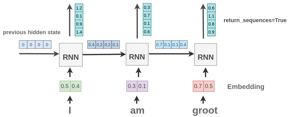 Multiple output from SimpleRNN