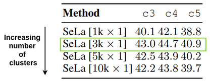 Impact of changing number of clusters to downstream performance