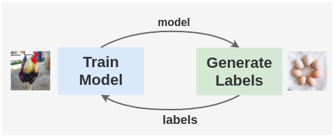 The Chicken and Egg Problem in Self-Labelling