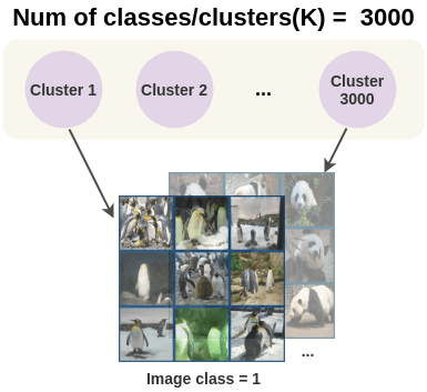Illustration of each cluster in self-labelling