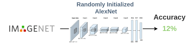 Faint Signal Present in ConvNets