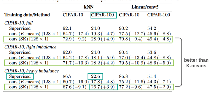 Impact of Imbalanced Dataset over Self-Labelling