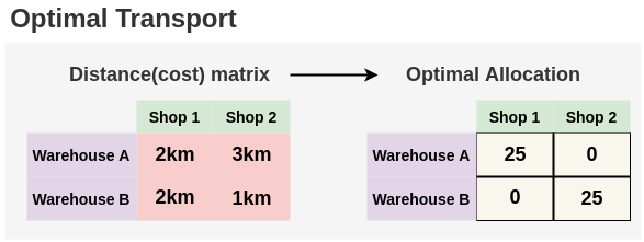 Example of optimal allocation with optimal transport