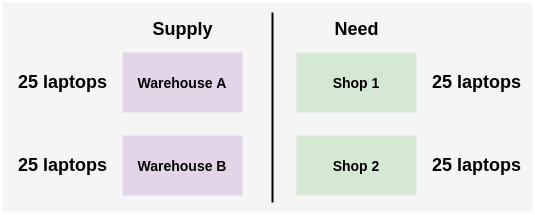 Example usecase of supply and demand between warehouse and shops