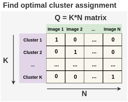 Clustering as a optimal transport problem