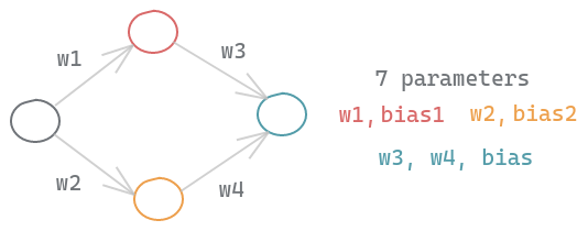 Number of parameters in a neural network