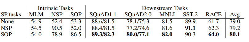 Sentence Order Prediction Impact