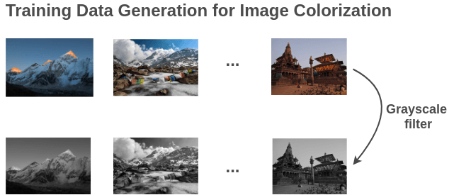 Data Generation for Image Colorization