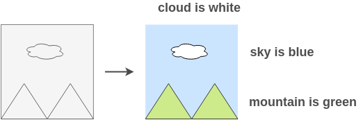 Learning to colorize images
