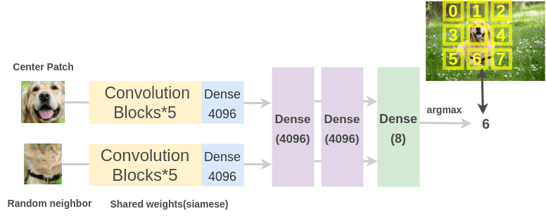 Architecture for Context Prediction