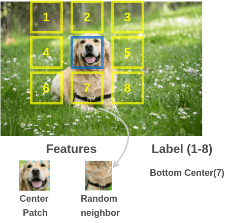 Training Data for Context Prediction