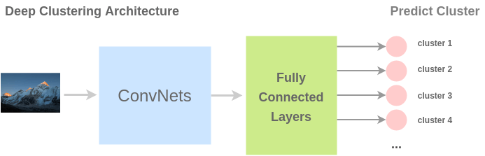 Architecture for Deep Clustering