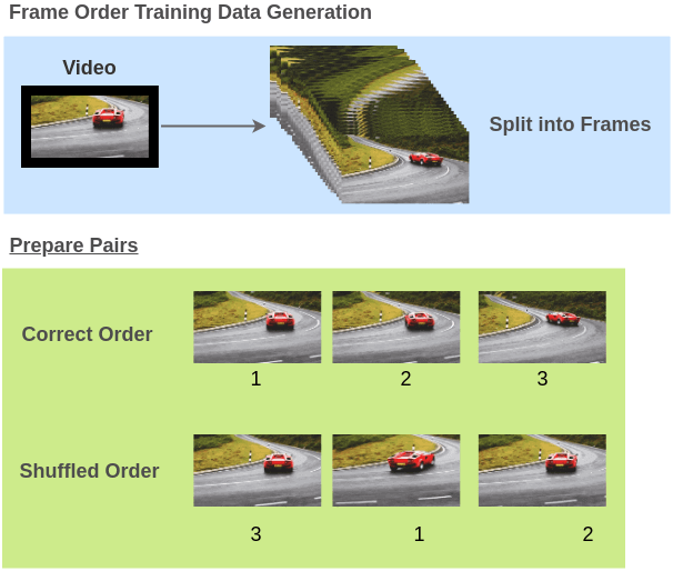 Training Data for Video Order