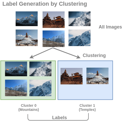 Training Data for Image Clustering