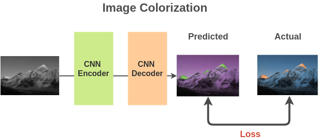 Architecture for Image Colorization