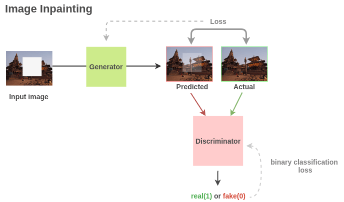 Architecture for Image Inpainting