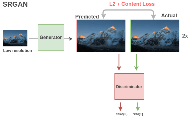 Architecture for SRGAN