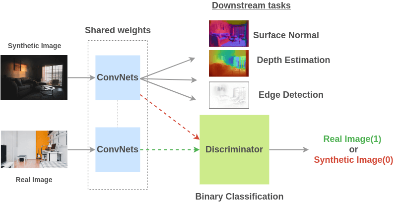 Architecture for Synthetic Image Training