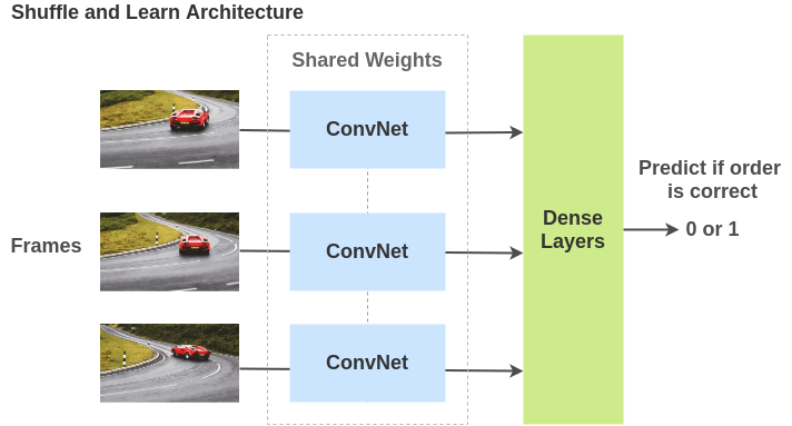 Architecture for Frame Order Verification