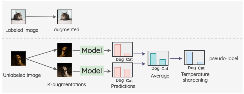 Preparing Pseudo-label in MixMatch