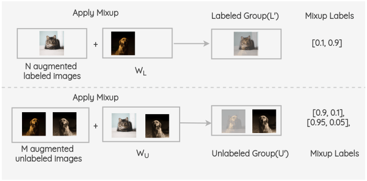 Applying Mixup trick in MixMatch