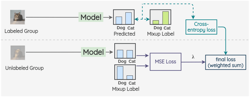 MixMatch overall pipeline