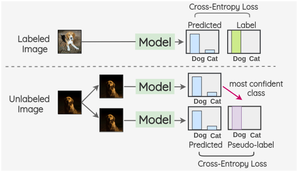 Thumbnail showing the process of consistency regularization for semi-supervised learning