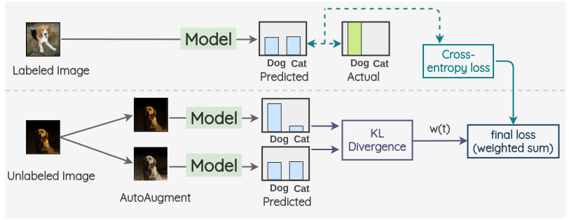 Unsupervised Data Augmentation