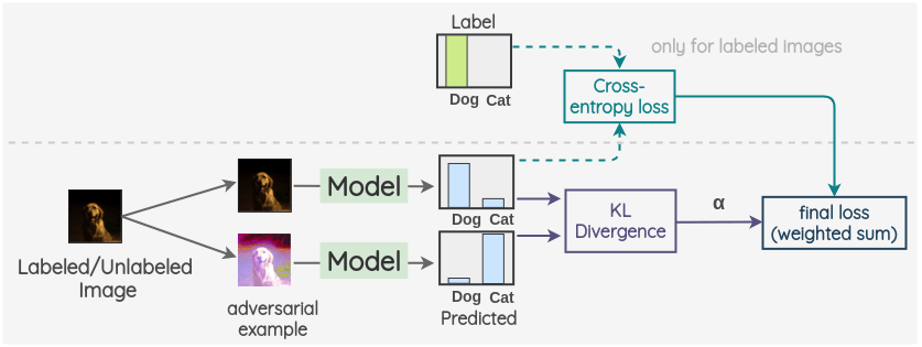 Virtual Adversarial Training
