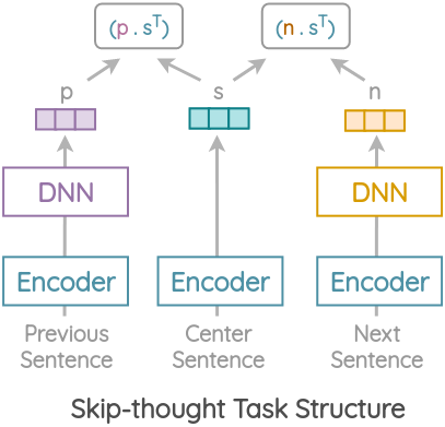 Skipthought formulation in Universal Sentence Encoder