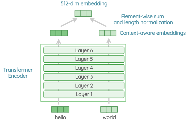 Transformer Variant of Universal Sentence Encoder