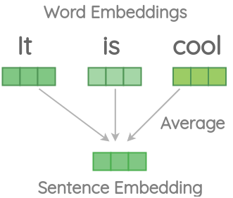 Averaging Word Vectors to Get Sentence Embedding