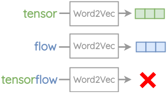 Example of out of vocab words
