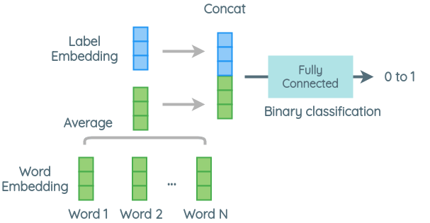 Architecture 1 of Zero-shot Text Classification