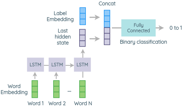 Architecture 2 of Zero-shot Text Classification