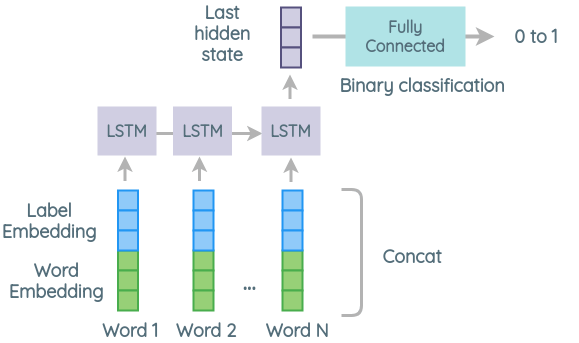 Architecture 3 of Zero-shot Text Classification
