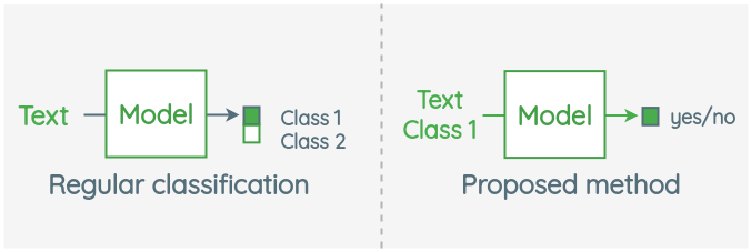 Thumbnail showing the high-level overview of the &#039;Train Once, Test Anywhere' paper for zero-shot text classification