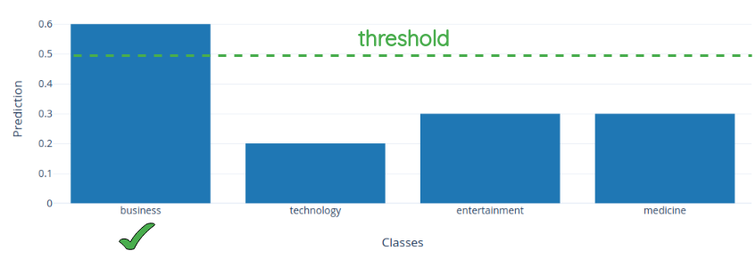 Threshold to asssume label and text are matched