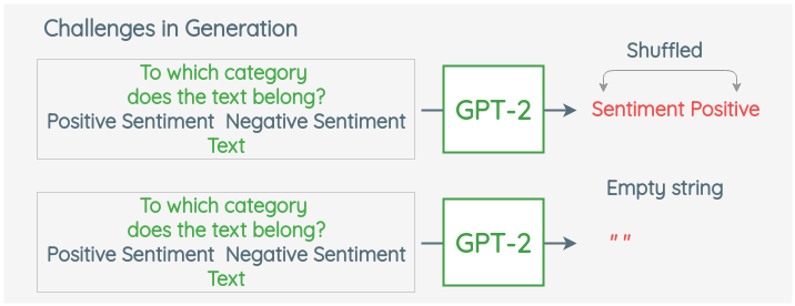 Challenges of using text generation