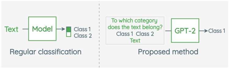 Thumbnail showing the difference between regular classification and zero-shot classification via GPT-2